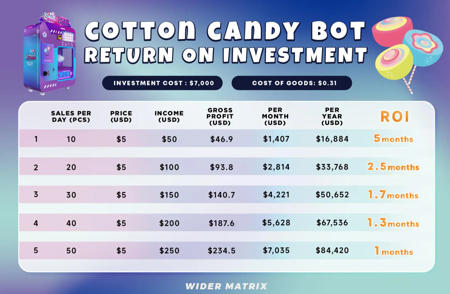 Chart showing ROI timeline for a cotton candy vending machine
