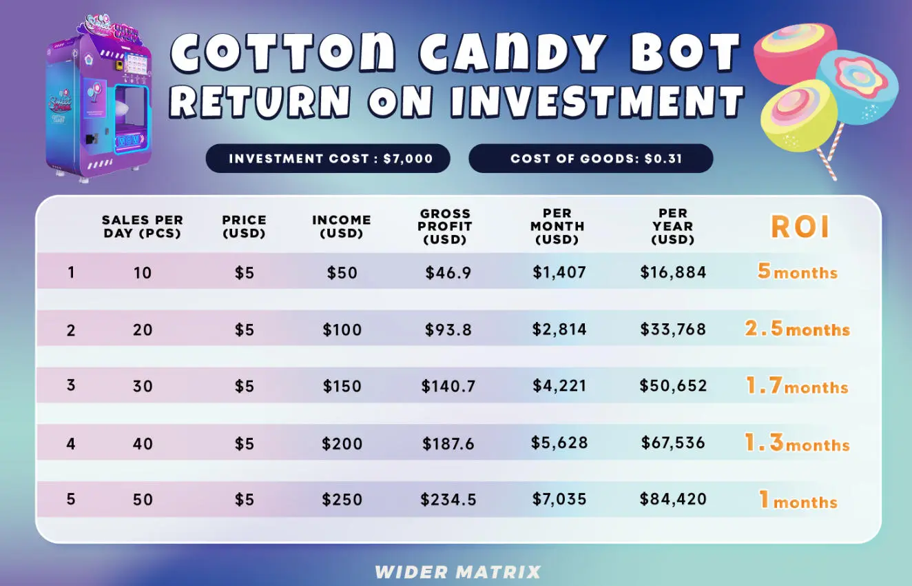Диаграмма, показывающая потенциальную временную шкалу ROI для торговых автоматов для хлопка конфеты