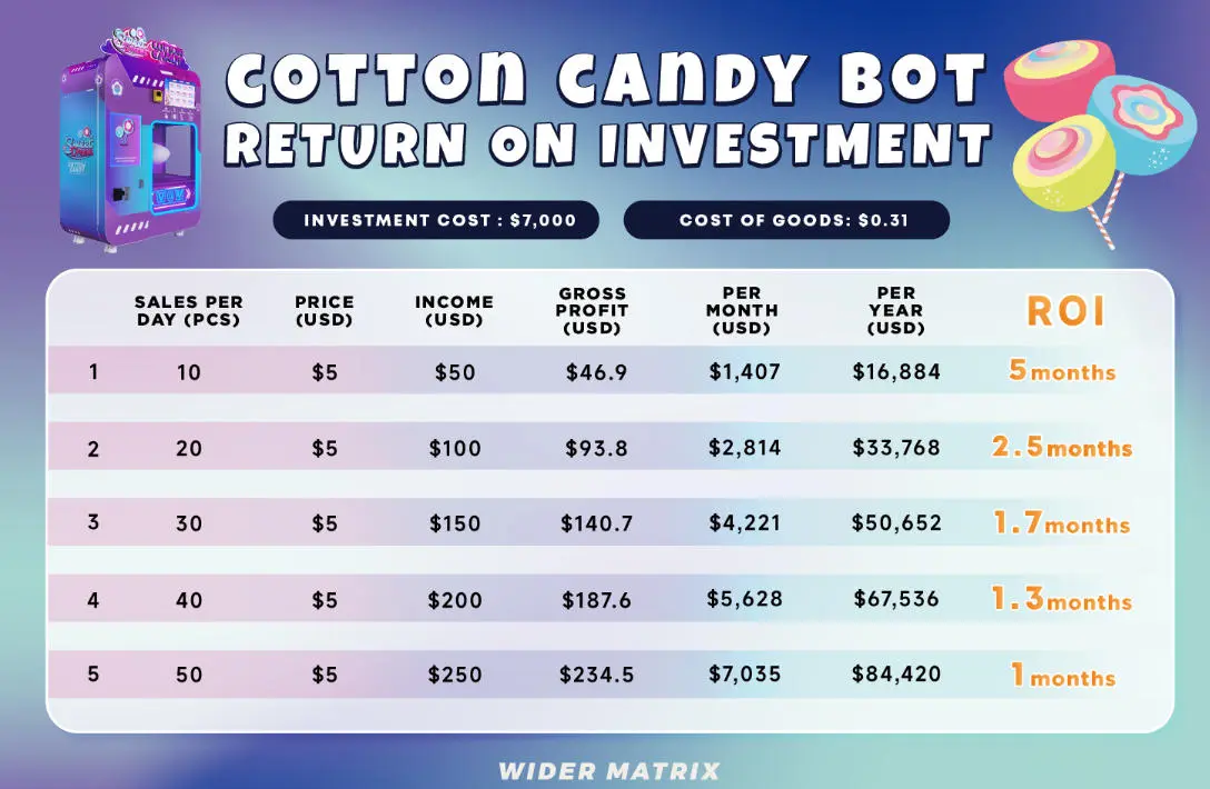 Chart showing potential ROI timeline for candy floss vending business