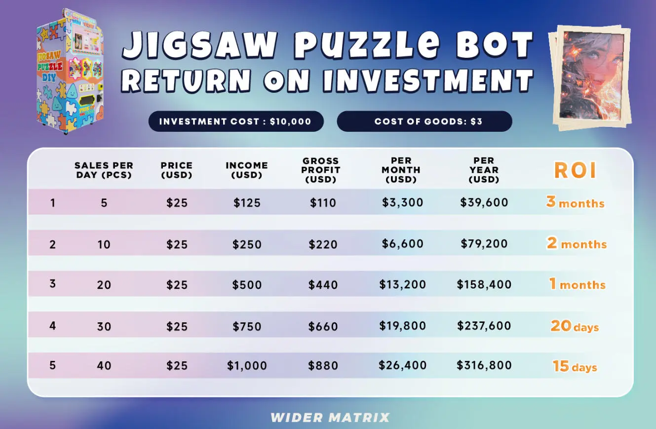 Sample ROI Breakdown