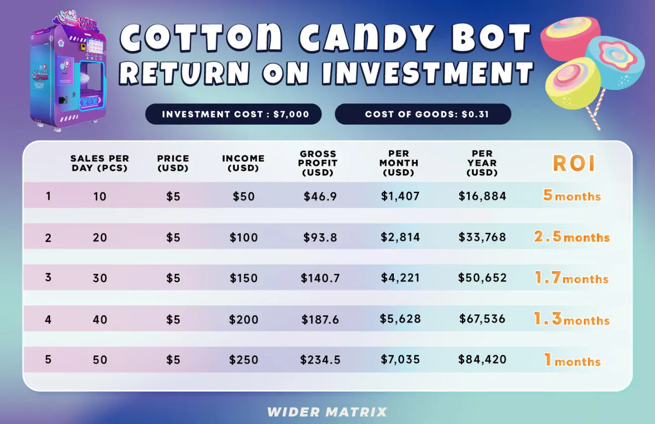 Chart showing cotton candy vending machine ROI and break-even analysis
