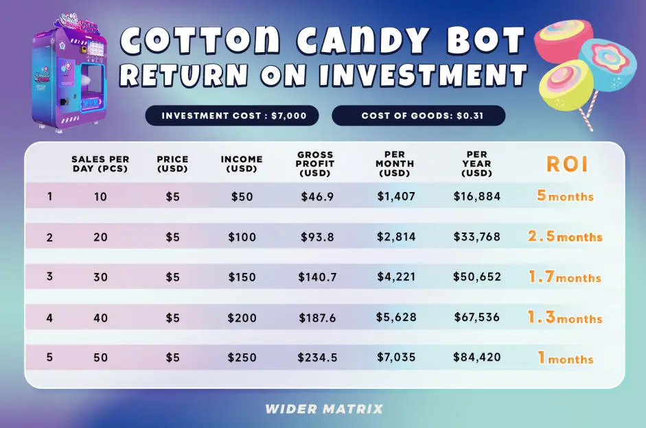 cotton candy vending machine ROI