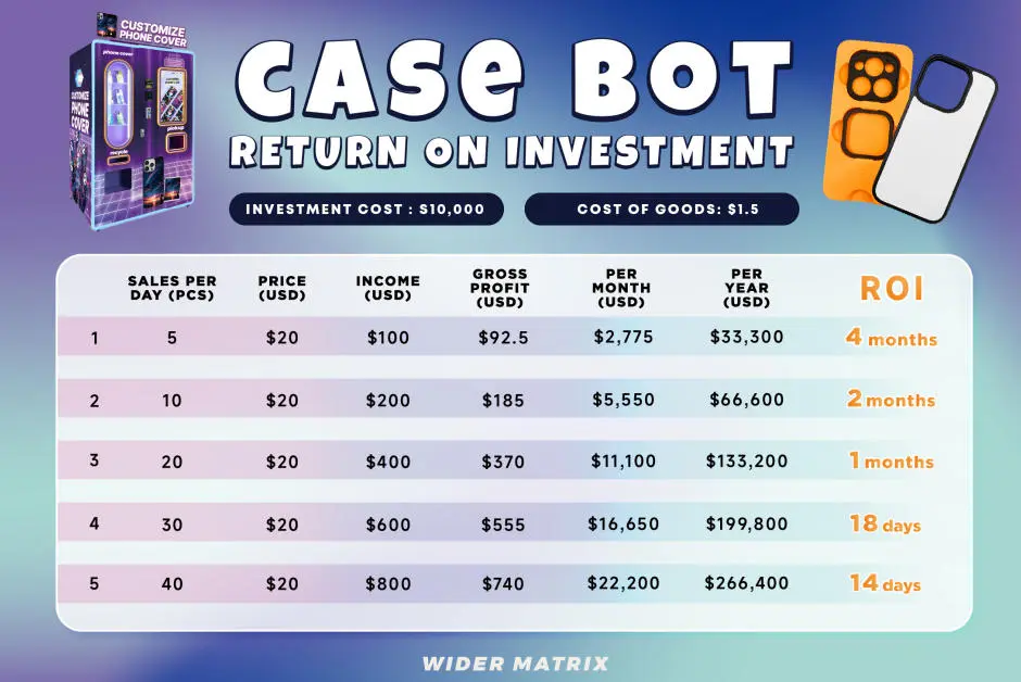 Rentabilidad de la inversión (ROI) de la máquina expendedora de fundas para iPhone