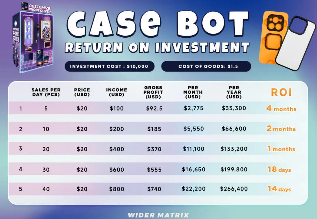 Investment & ROI: Is a Phone Case Vending Machine Profitable?