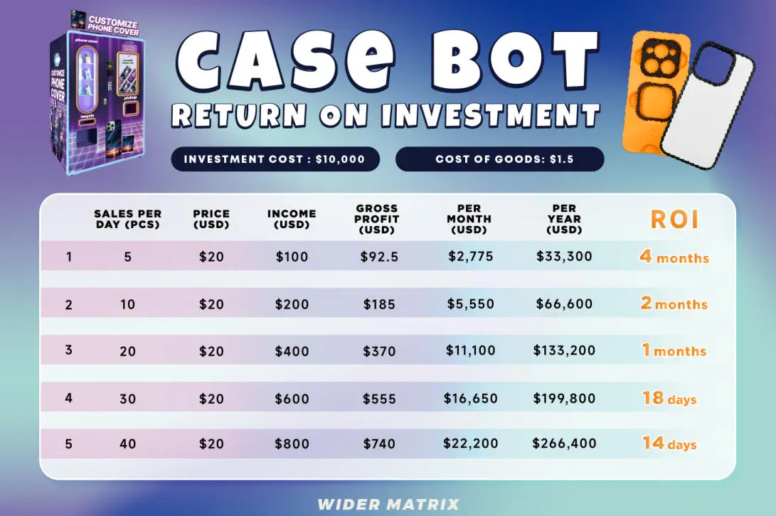 Investment Return Analysis: Break Even in 1–3 Months