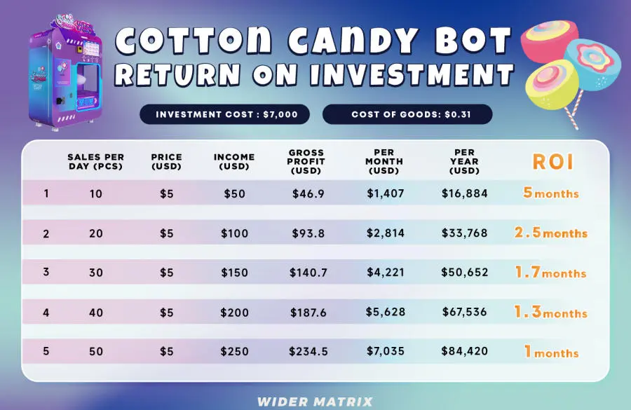 Как быстро окупается автомат по продаже сахарной ваты