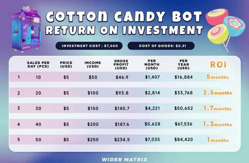 With a 97% profit margin, cotton candy vending machines offer one of the highest ROIs in the vending industry.