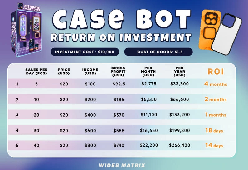 Real ROI Analysis: From "Phone Case Vending Machine USA Supplier Price" to Profit